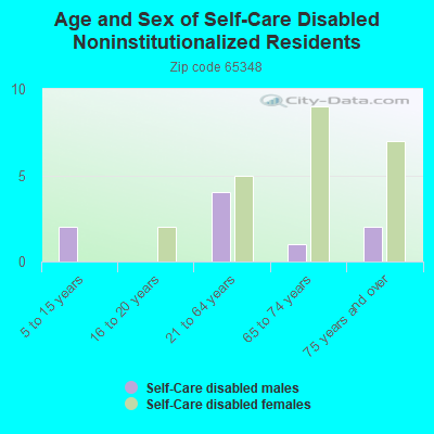 Age and Sex of Self-Care Disabled Noninstitutionalized Residents