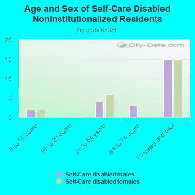 Age and Sex of Self-Care Disabled Noninstitutionalized Residents