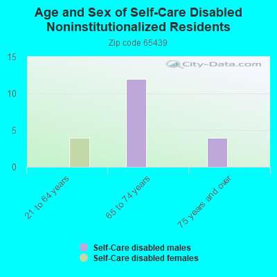 Age and Sex of Self-Care Disabled Noninstitutionalized Residents