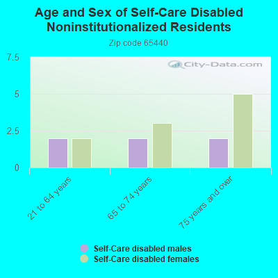 Age and Sex of Self-Care Disabled Noninstitutionalized Residents