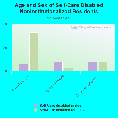 Age and Sex of Self-Care Disabled Noninstitutionalized Residents