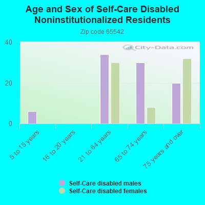 Age and Sex of Self-Care Disabled Noninstitutionalized Residents