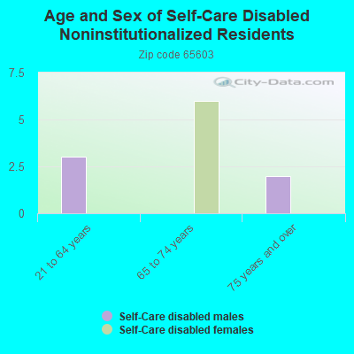 Age and Sex of Self-Care Disabled Noninstitutionalized Residents