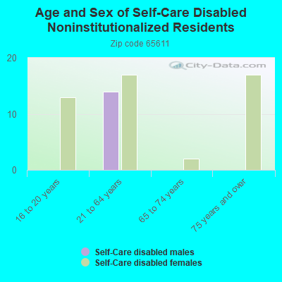 Age and Sex of Self-Care Disabled Noninstitutionalized Residents