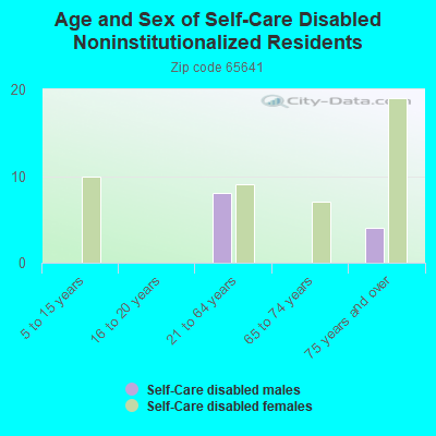 Age and Sex of Self-Care Disabled Noninstitutionalized Residents