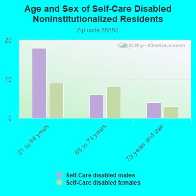 Age and Sex of Self-Care Disabled Noninstitutionalized Residents