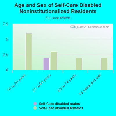 Age and Sex of Self-Care Disabled Noninstitutionalized Residents