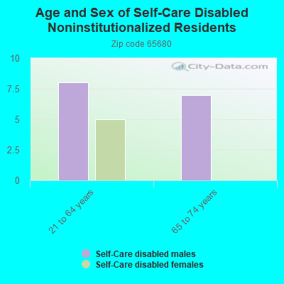 Age and Sex of Self-Care Disabled Noninstitutionalized Residents