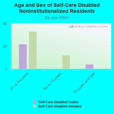 Age and Sex of Self-Care Disabled Noninstitutionalized Residents