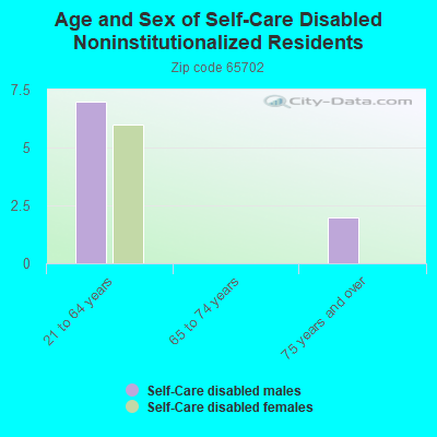 Age and Sex of Self-Care Disabled Noninstitutionalized Residents