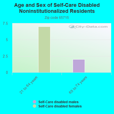 Age and Sex of Self-Care Disabled Noninstitutionalized Residents