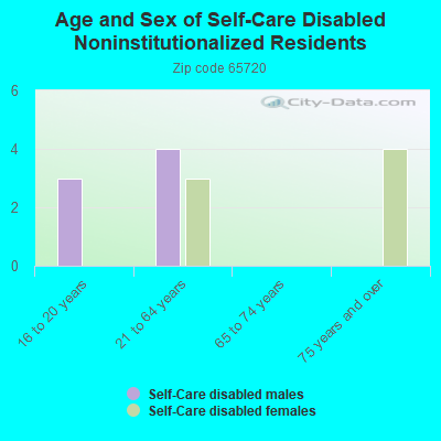 Age and Sex of Self-Care Disabled Noninstitutionalized Residents