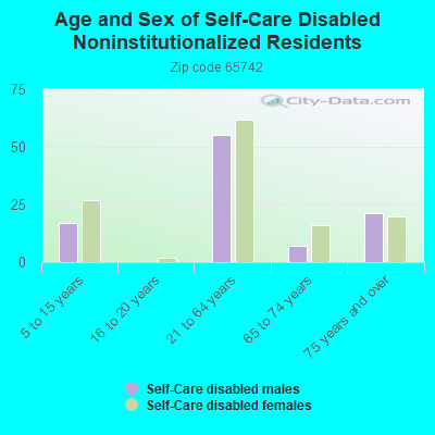 Age and Sex of Self-Care Disabled Noninstitutionalized Residents