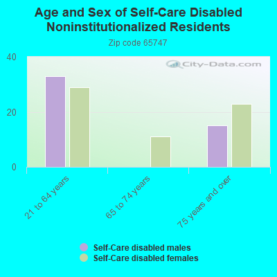 Age and Sex of Self-Care Disabled Noninstitutionalized Residents