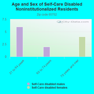 Age and Sex of Self-Care Disabled Noninstitutionalized Residents