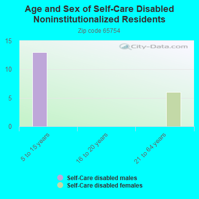 Age and Sex of Self-Care Disabled Noninstitutionalized Residents