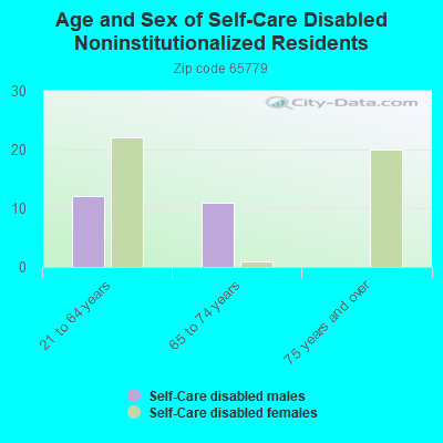 Age and Sex of Self-Care Disabled Noninstitutionalized Residents