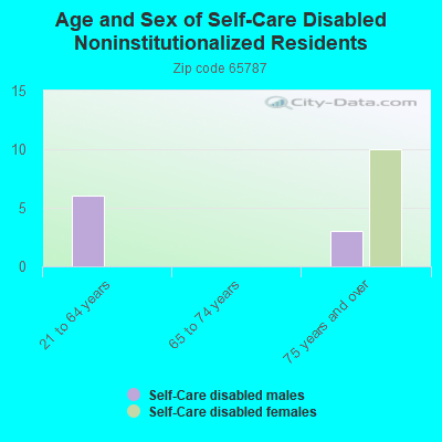 Age and Sex of Self-Care Disabled Noninstitutionalized Residents