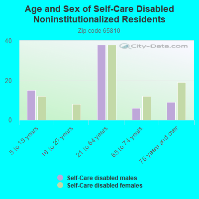 Age and Sex of Self-Care Disabled Noninstitutionalized Residents