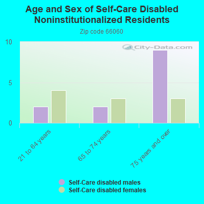 Age and Sex of Self-Care Disabled Noninstitutionalized Residents