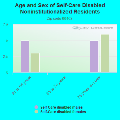 Age and Sex of Self-Care Disabled Noninstitutionalized Residents