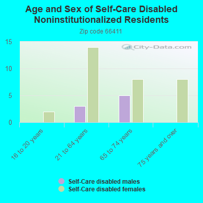 Age and Sex of Self-Care Disabled Noninstitutionalized Residents