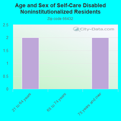 Age and Sex of Self-Care Disabled Noninstitutionalized Residents