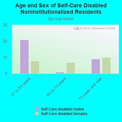 Age and Sex of Self-Care Disabled Noninstitutionalized Residents