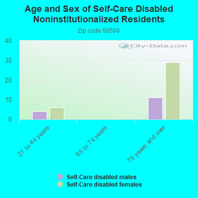 Age and Sex of Self-Care Disabled Noninstitutionalized Residents