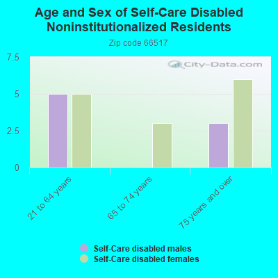 Age and Sex of Self-Care Disabled Noninstitutionalized Residents