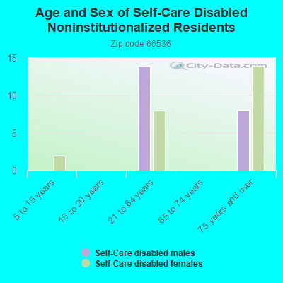 Age and Sex of Self-Care Disabled Noninstitutionalized Residents