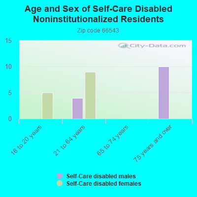 Age and Sex of Self-Care Disabled Noninstitutionalized Residents