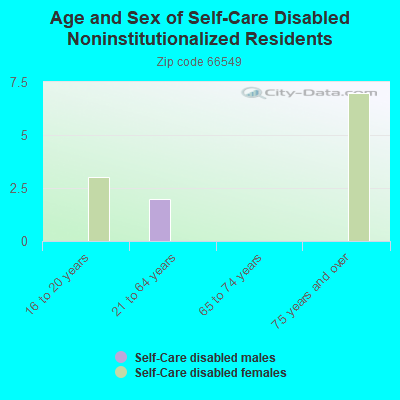 Age and Sex of Self-Care Disabled Noninstitutionalized Residents