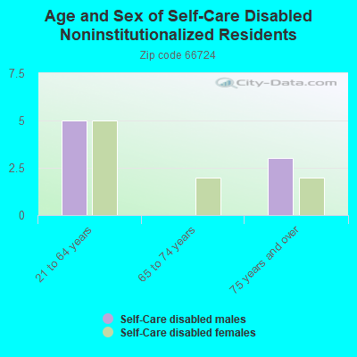 Age and Sex of Self-Care Disabled Noninstitutionalized Residents