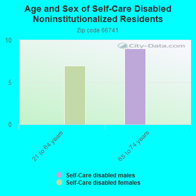 Age and Sex of Self-Care Disabled Noninstitutionalized Residents