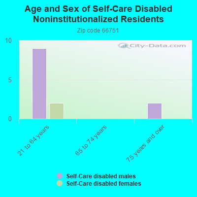 Age and Sex of Self-Care Disabled Noninstitutionalized Residents