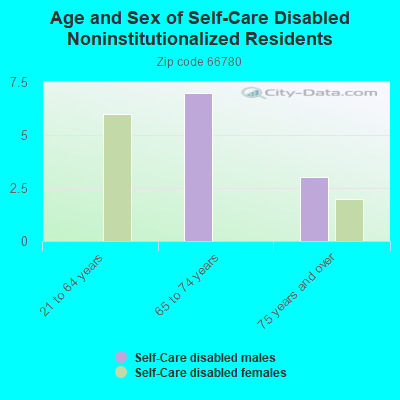 Age and Sex of Self-Care Disabled Noninstitutionalized Residents