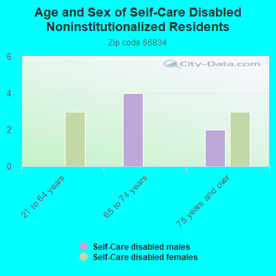 Age and Sex of Self-Care Disabled Noninstitutionalized Residents