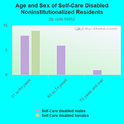 Age and Sex of Self-Care Disabled Noninstitutionalized Residents