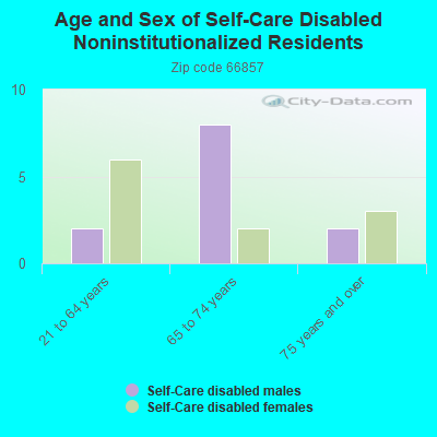 Age and Sex of Self-Care Disabled Noninstitutionalized Residents