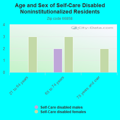 Age and Sex of Self-Care Disabled Noninstitutionalized Residents