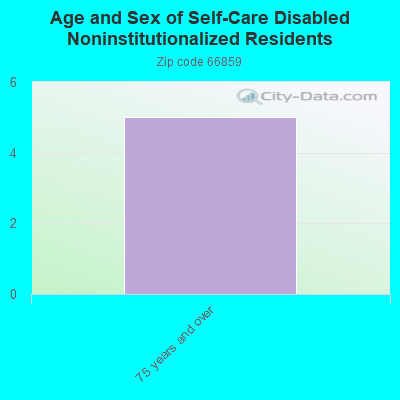 Age and Sex of Self-Care Disabled Noninstitutionalized Residents