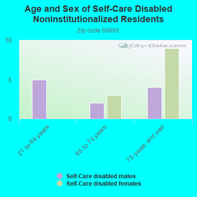 Age and Sex of Self-Care Disabled Noninstitutionalized Residents