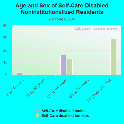 Age and Sex of Self-Care Disabled Noninstitutionalized Residents