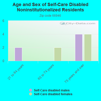 Age and Sex of Self-Care Disabled Noninstitutionalized Residents