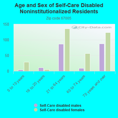 Age and Sex of Self-Care Disabled Noninstitutionalized Residents