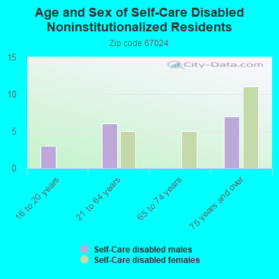 Age and Sex of Self-Care Disabled Noninstitutionalized Residents