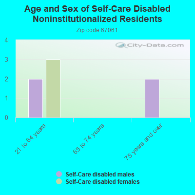 Age and Sex of Self-Care Disabled Noninstitutionalized Residents