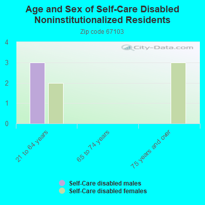 Age and Sex of Self-Care Disabled Noninstitutionalized Residents