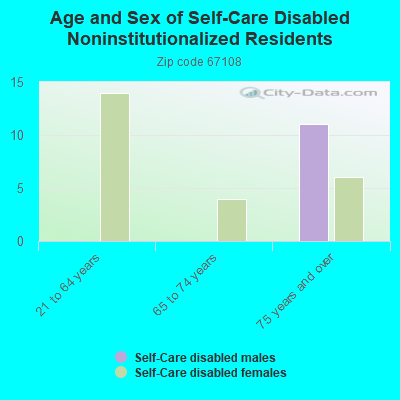 Age and Sex of Self-Care Disabled Noninstitutionalized Residents